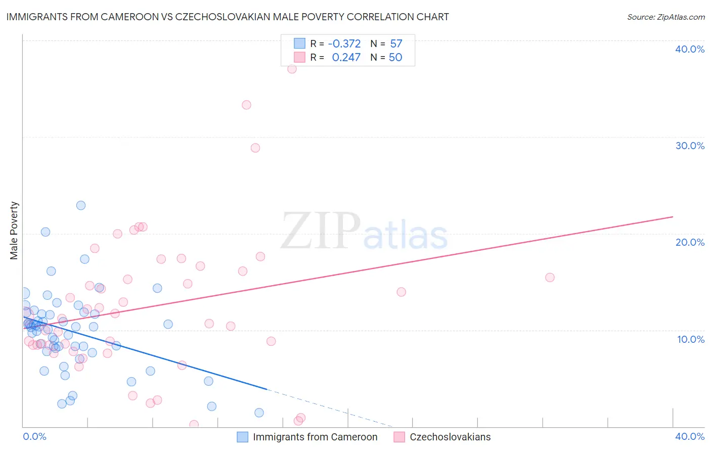 Immigrants from Cameroon vs Czechoslovakian Male Poverty