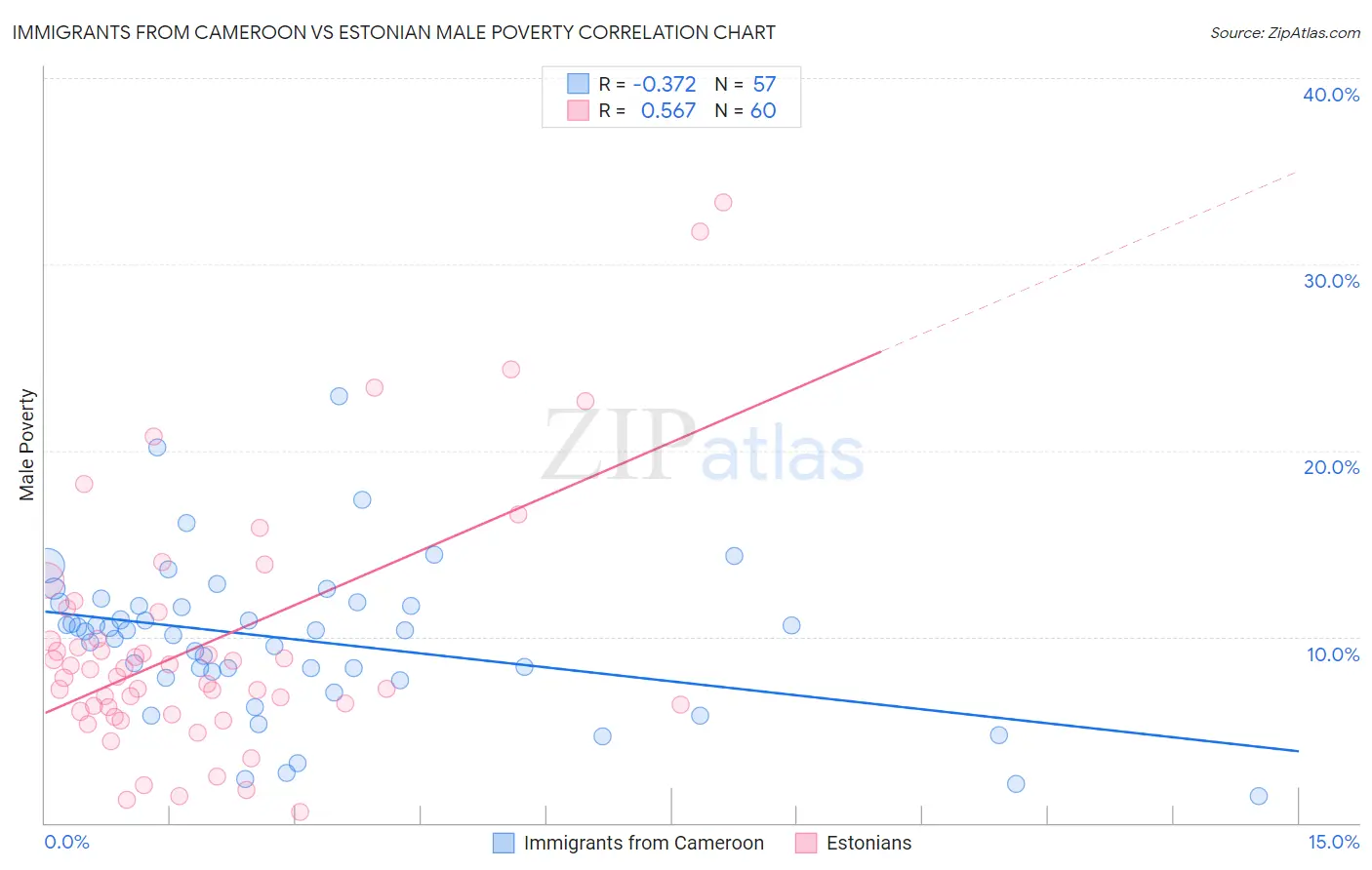 Immigrants from Cameroon vs Estonian Male Poverty