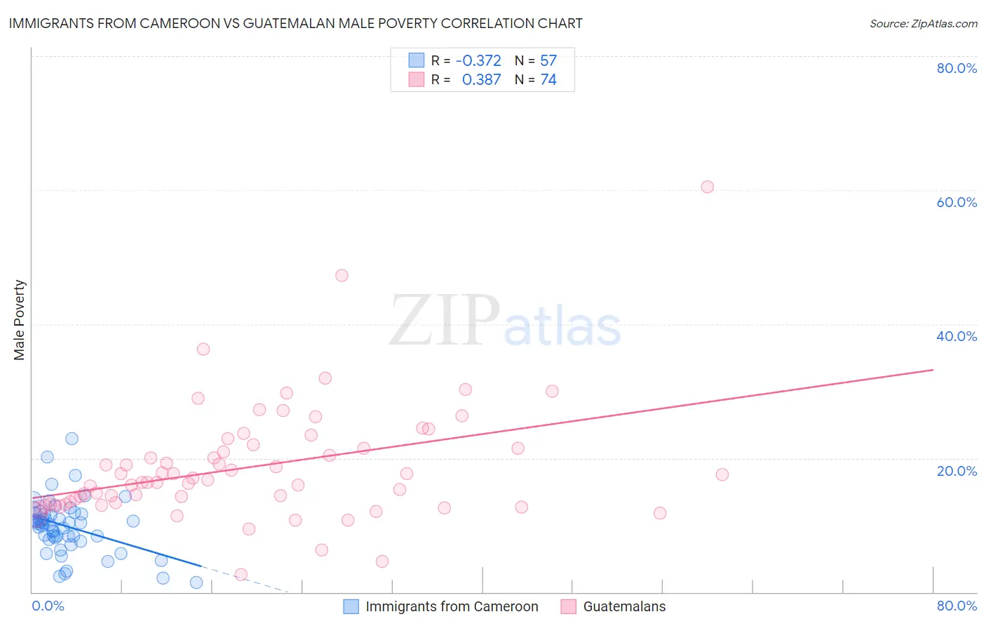 Immigrants from Cameroon vs Guatemalan Male Poverty
