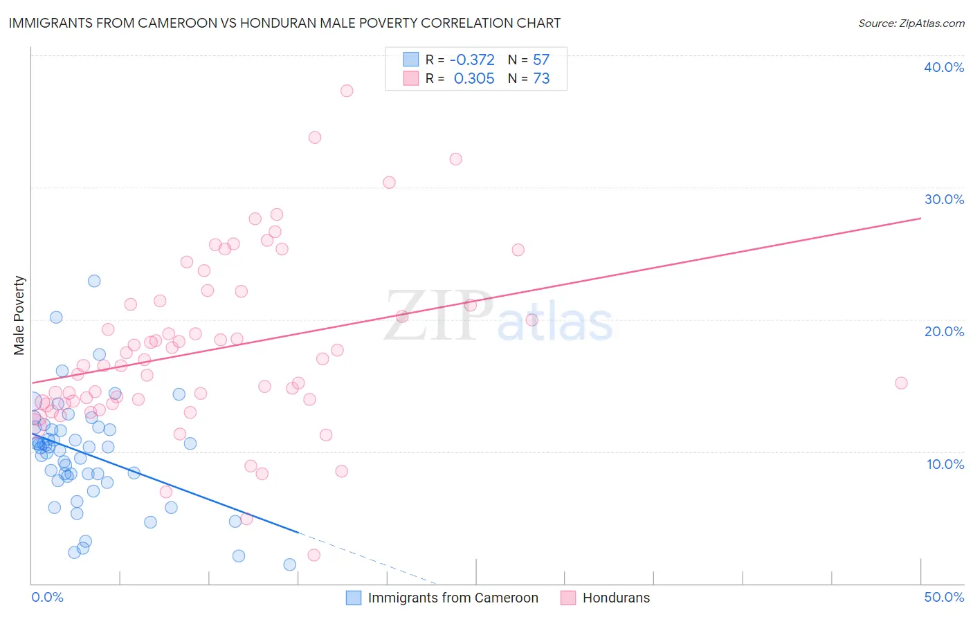 Immigrants from Cameroon vs Honduran Male Poverty