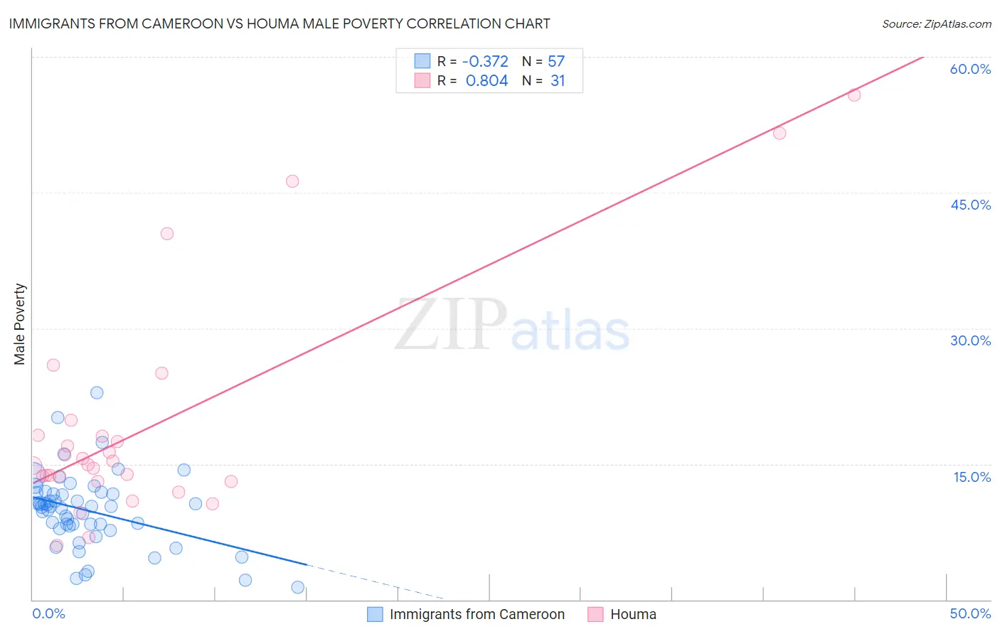 Immigrants from Cameroon vs Houma Male Poverty