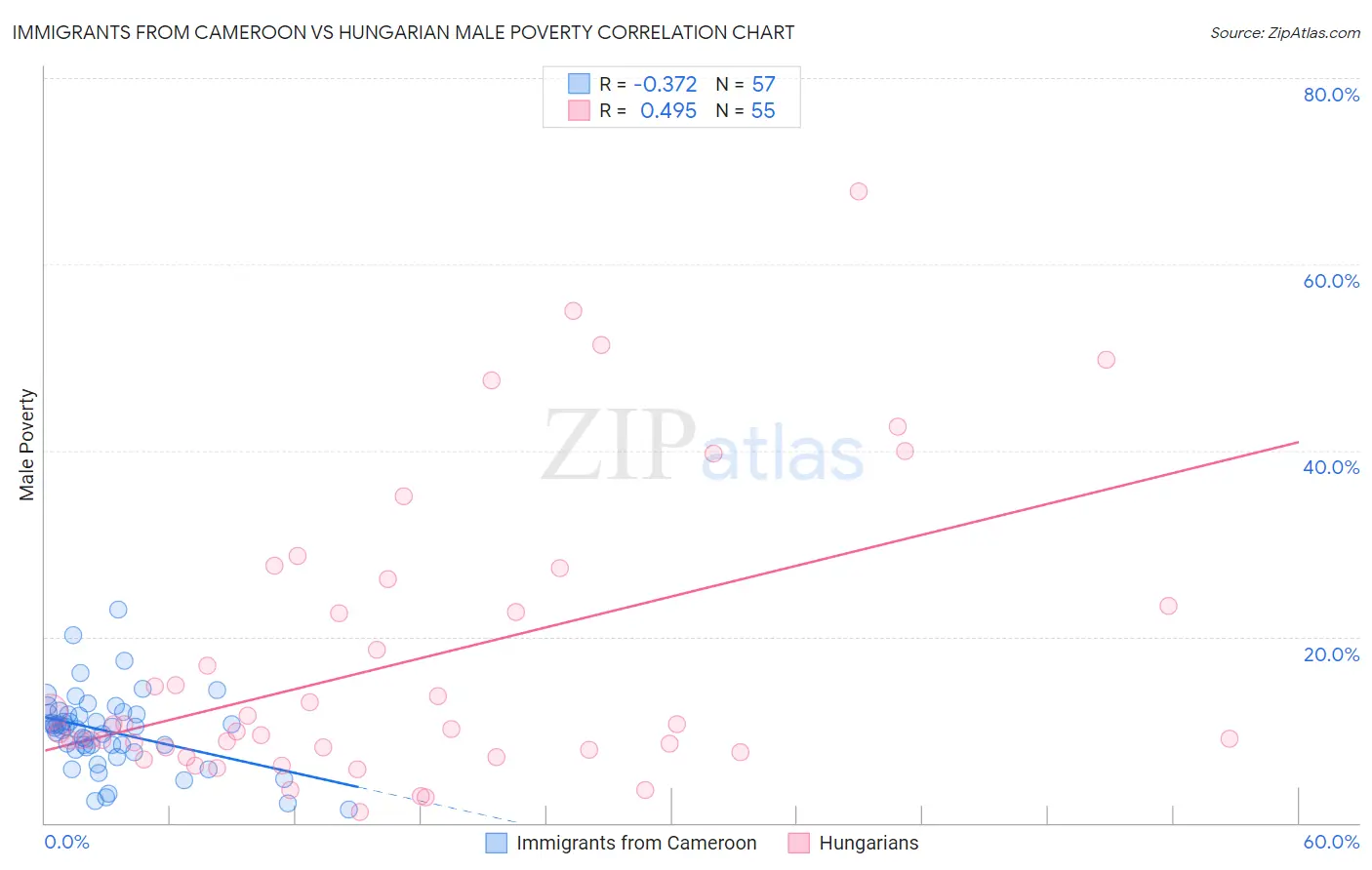 Immigrants from Cameroon vs Hungarian Male Poverty