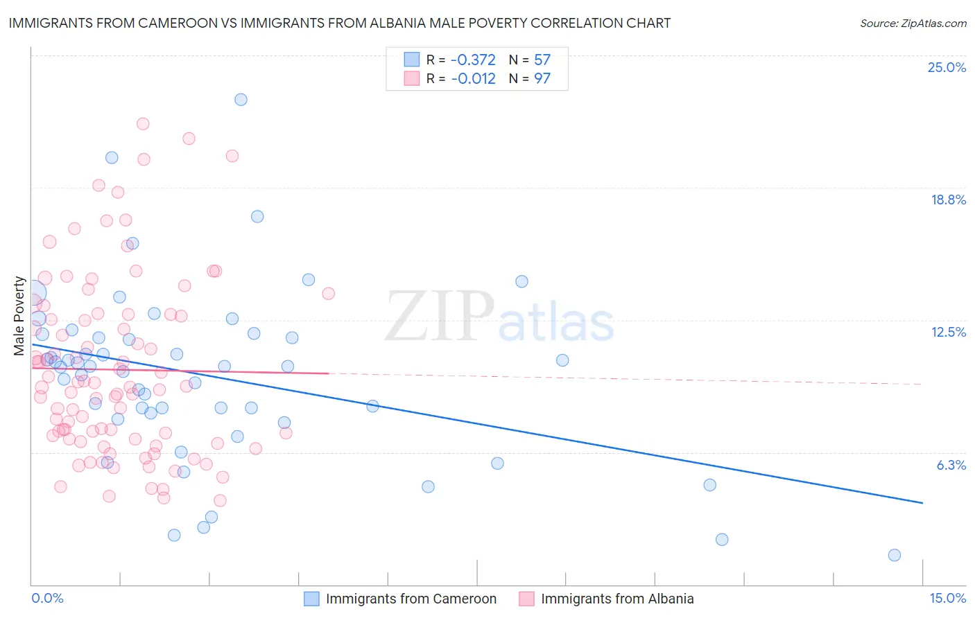 Immigrants from Cameroon vs Immigrants from Albania Male Poverty
