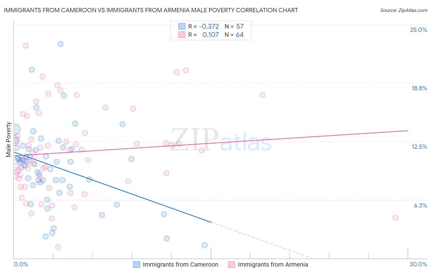 Immigrants from Cameroon vs Immigrants from Armenia Male Poverty