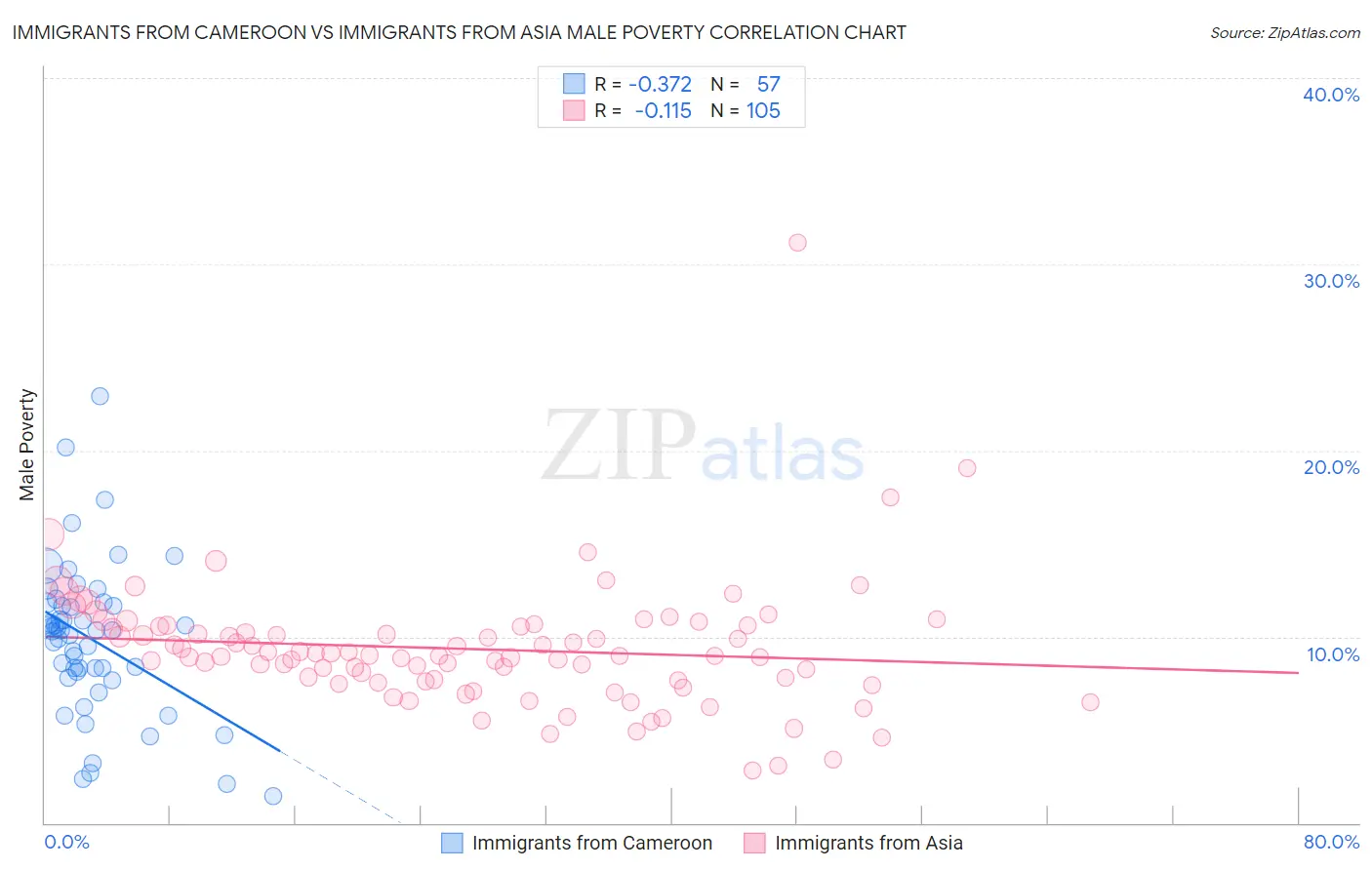 Immigrants from Cameroon vs Immigrants from Asia Male Poverty