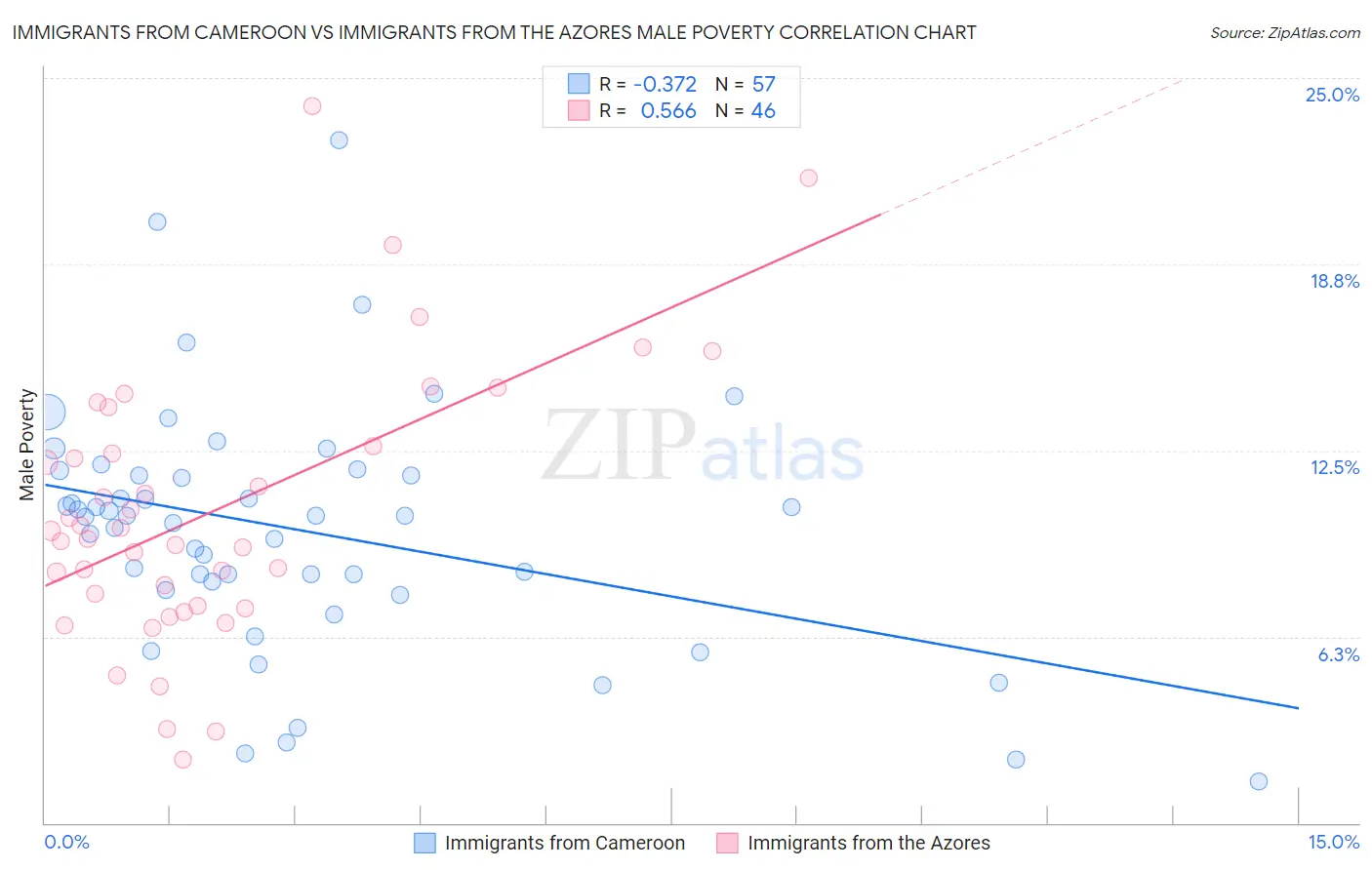 Immigrants from Cameroon vs Immigrants from the Azores Male Poverty
