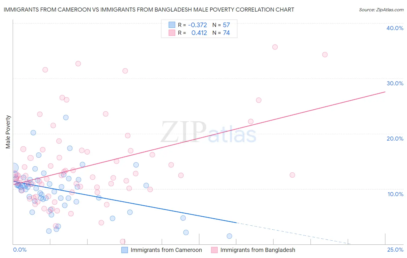 Immigrants from Cameroon vs Immigrants from Bangladesh Male Poverty