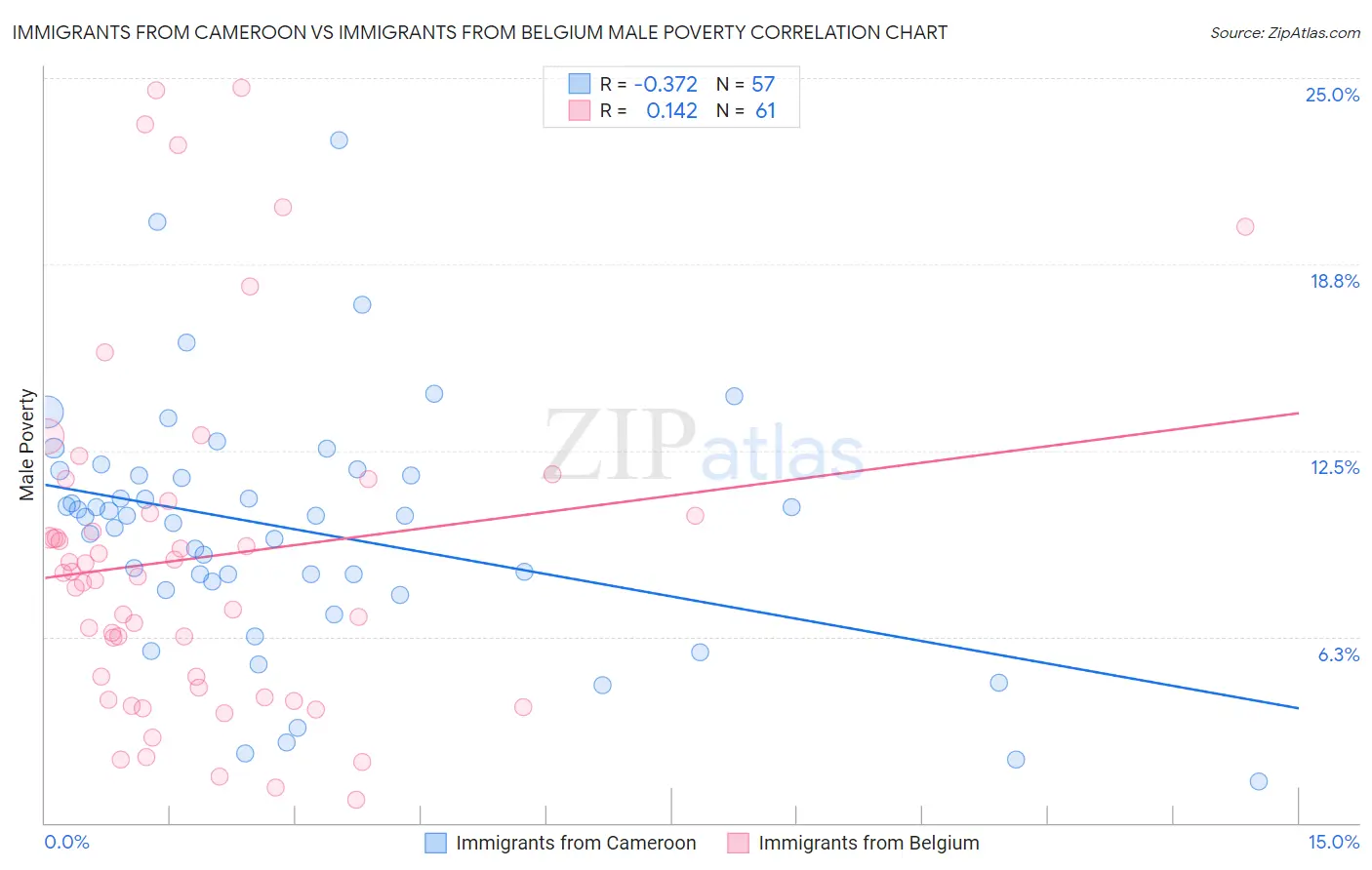 Immigrants from Cameroon vs Immigrants from Belgium Male Poverty