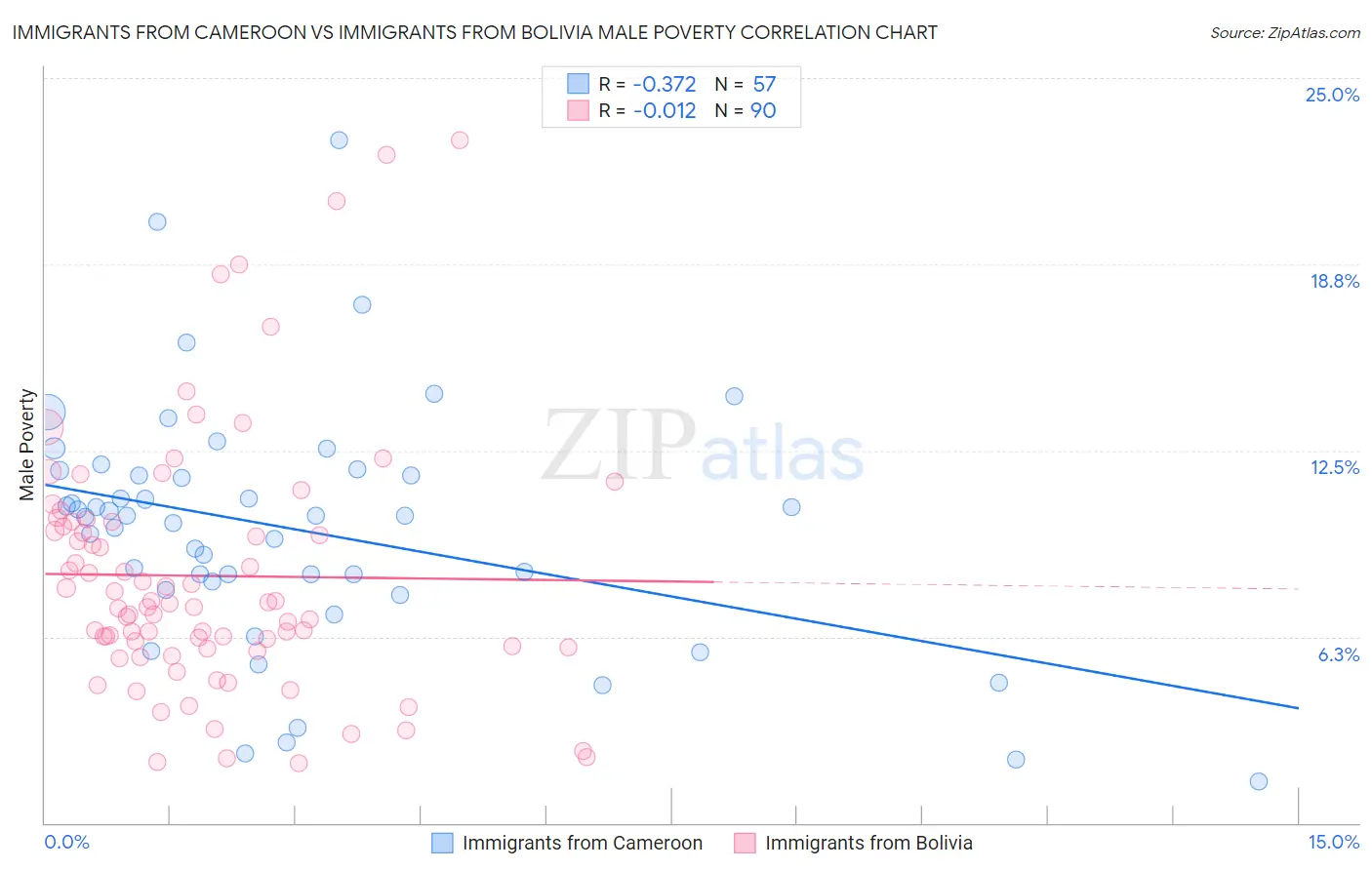 Immigrants from Cameroon vs Immigrants from Bolivia Male Poverty