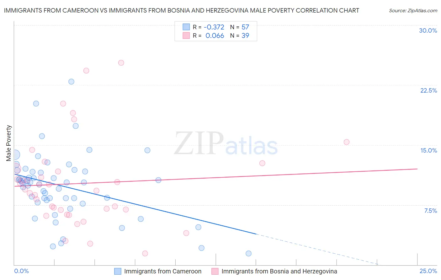 Immigrants from Cameroon vs Immigrants from Bosnia and Herzegovina Male Poverty