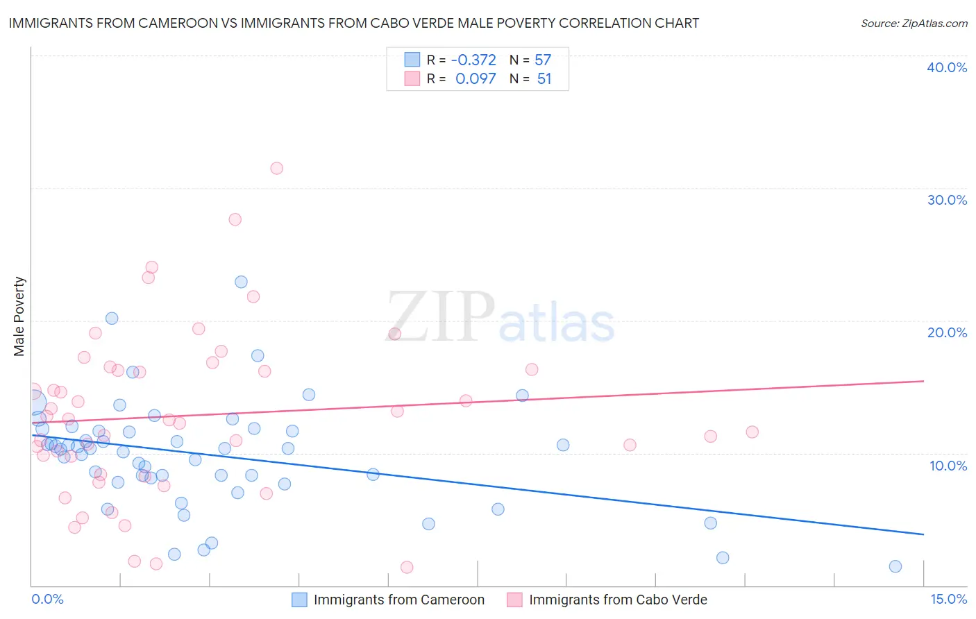 Immigrants from Cameroon vs Immigrants from Cabo Verde Male Poverty