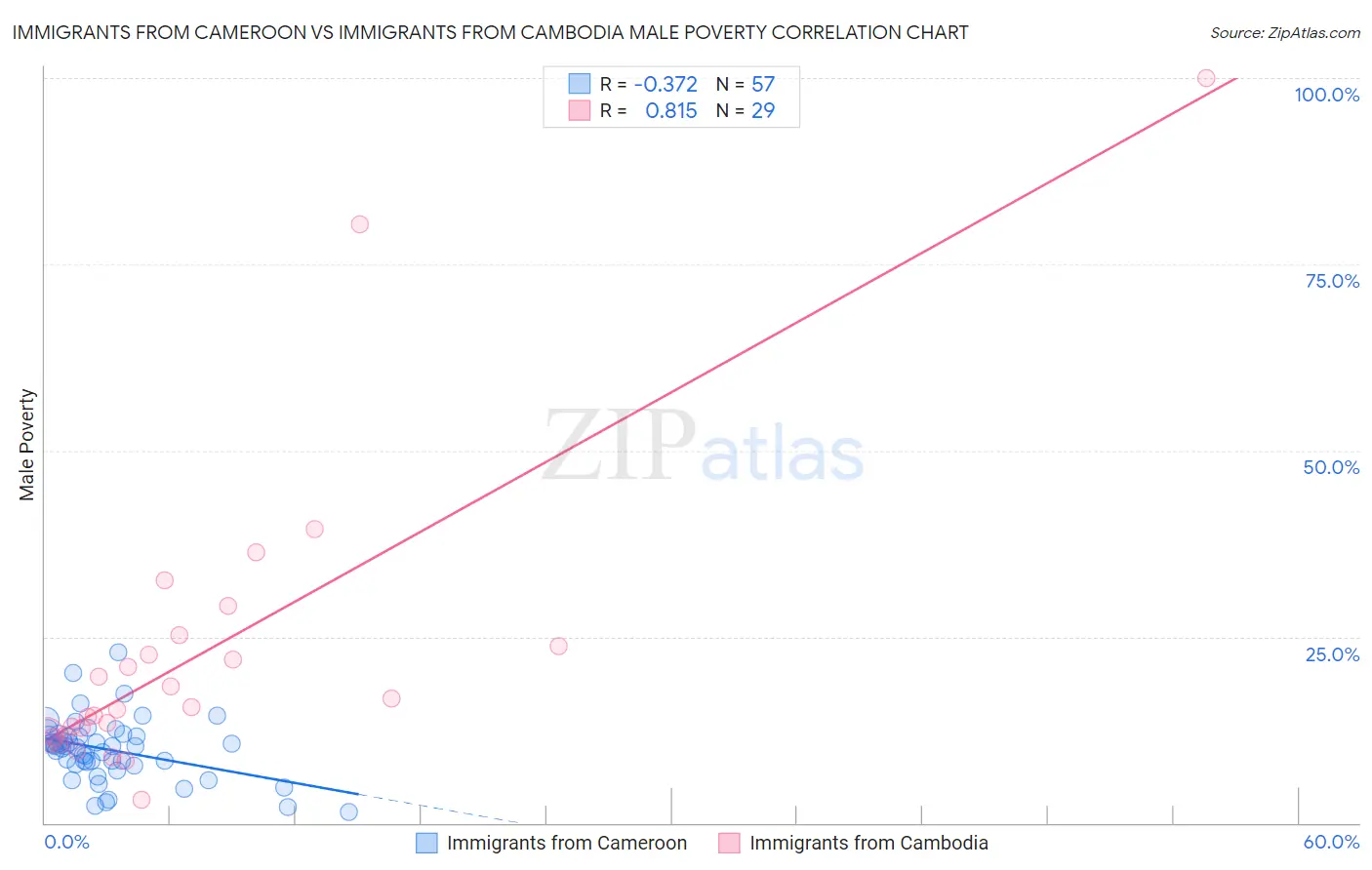 Immigrants from Cameroon vs Immigrants from Cambodia Male Poverty