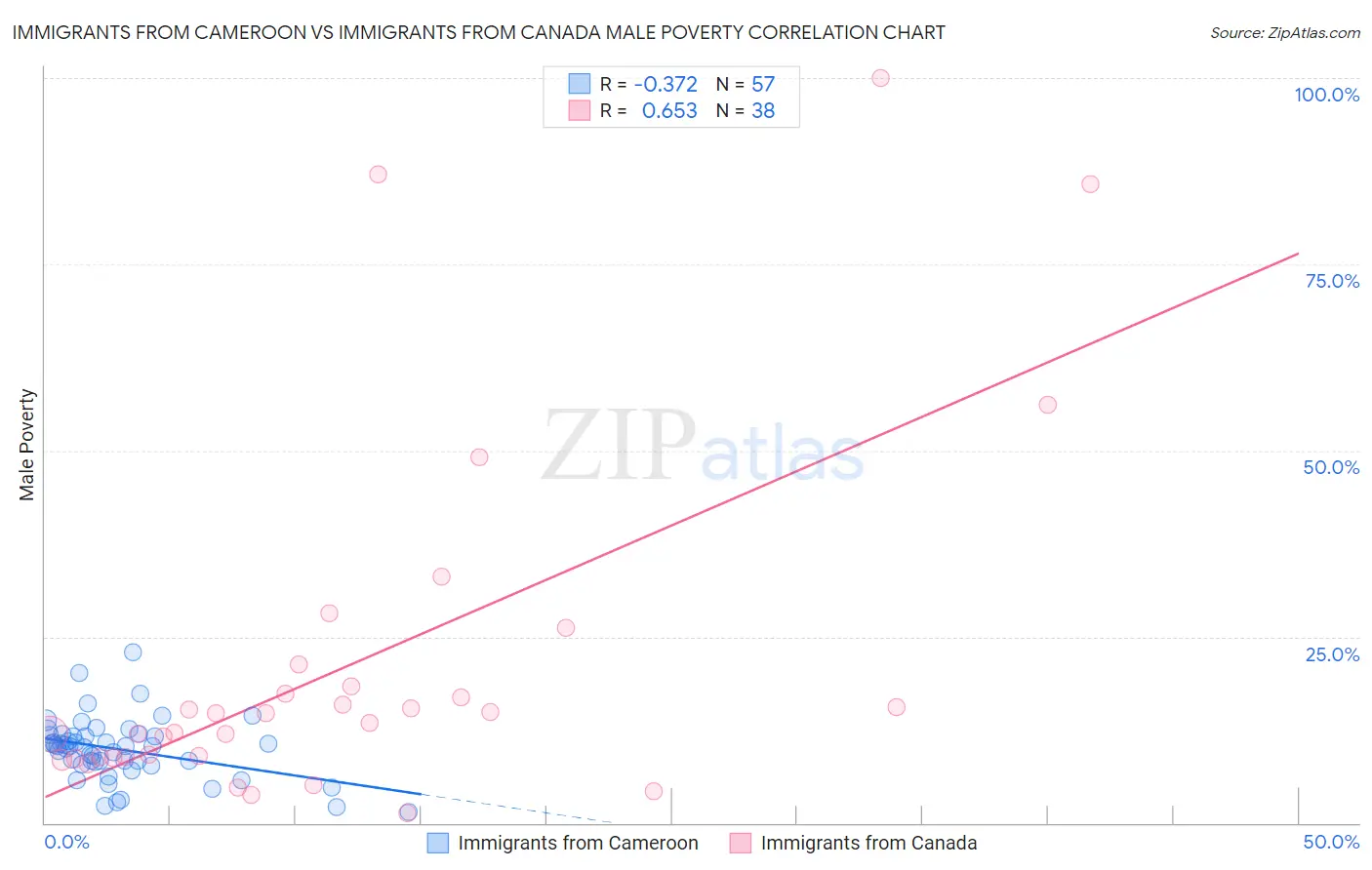 Immigrants from Cameroon vs Immigrants from Canada Male Poverty