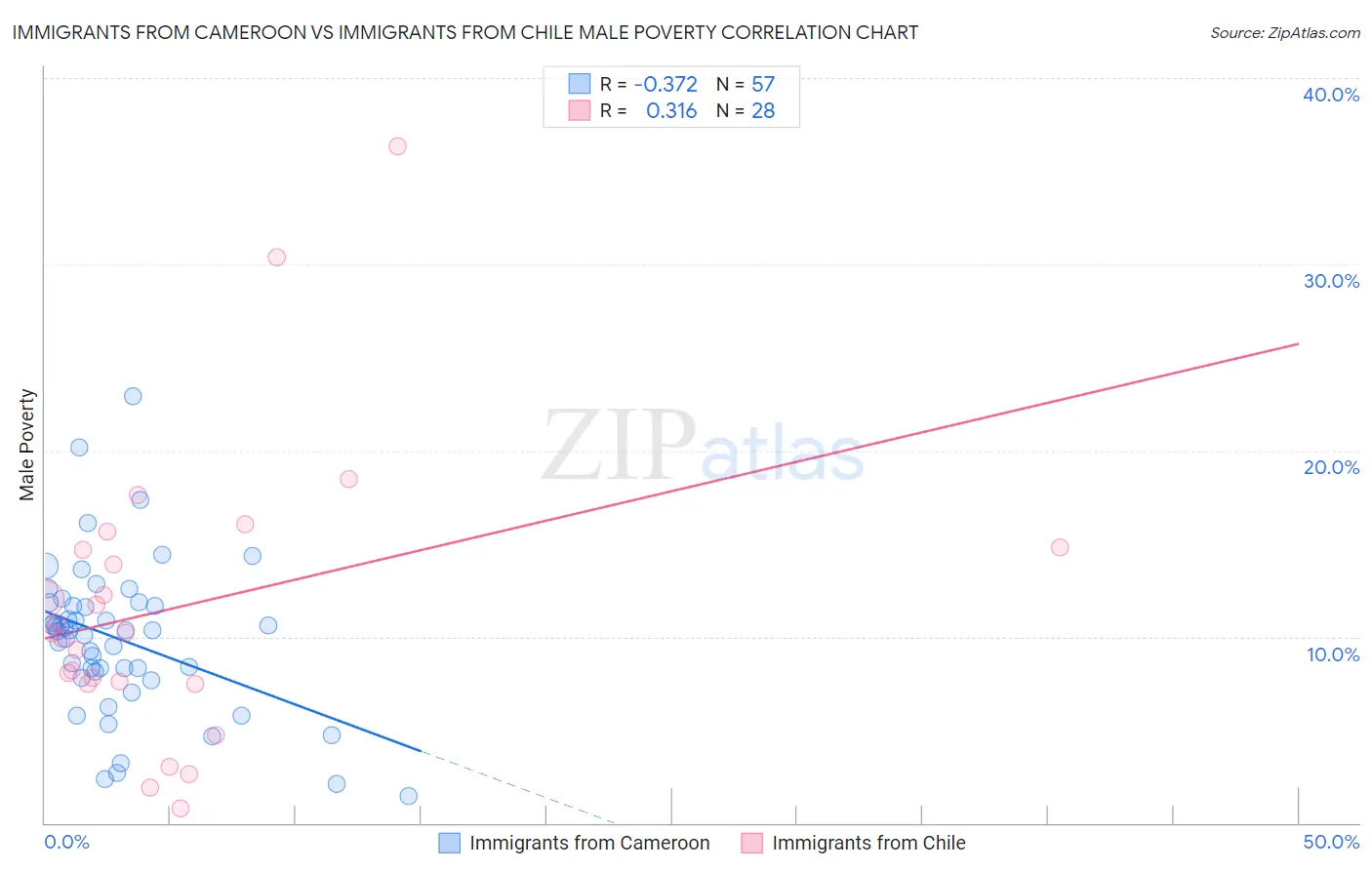 Immigrants from Cameroon vs Immigrants from Chile Male Poverty
