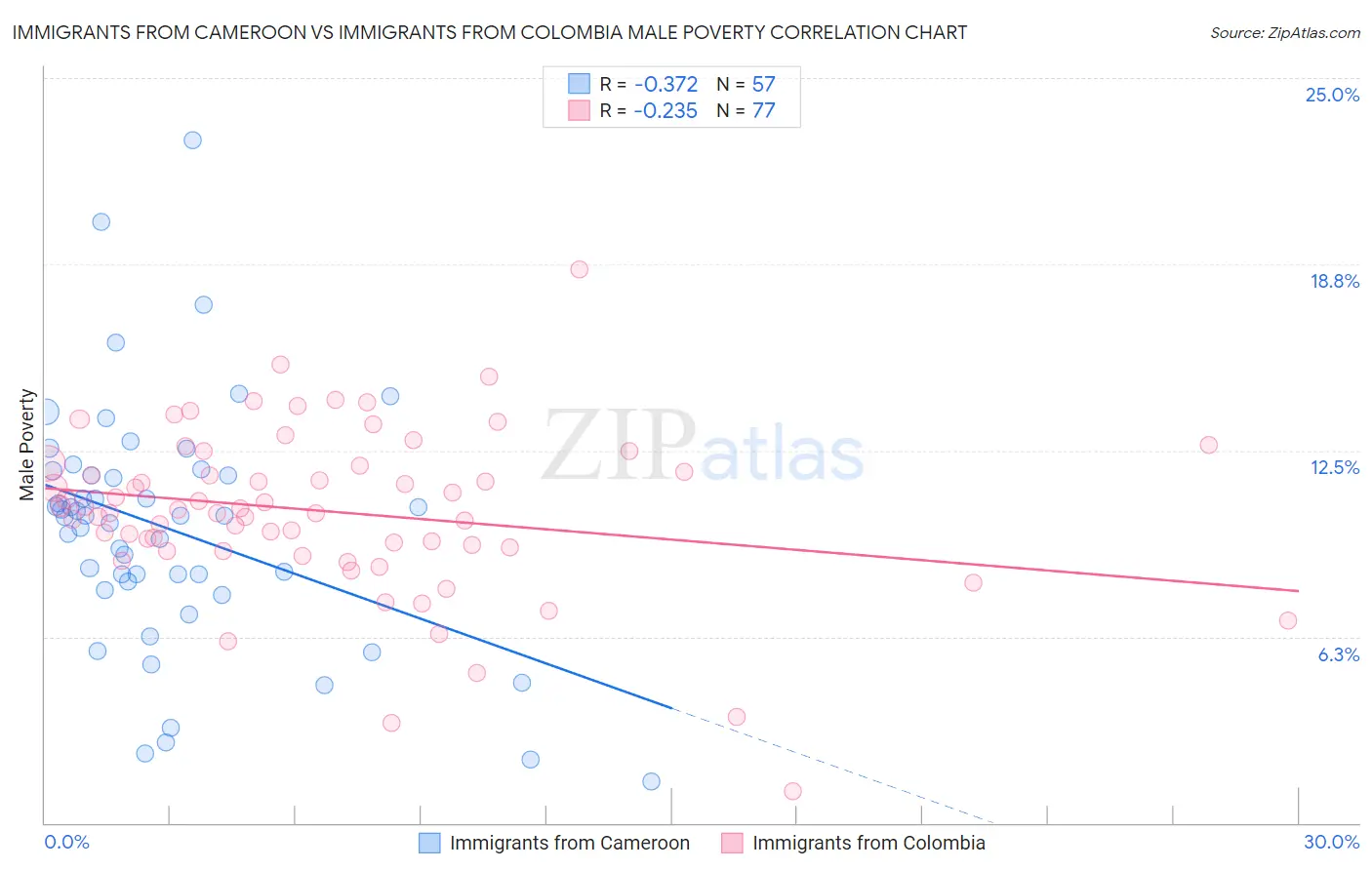 Immigrants from Cameroon vs Immigrants from Colombia Male Poverty