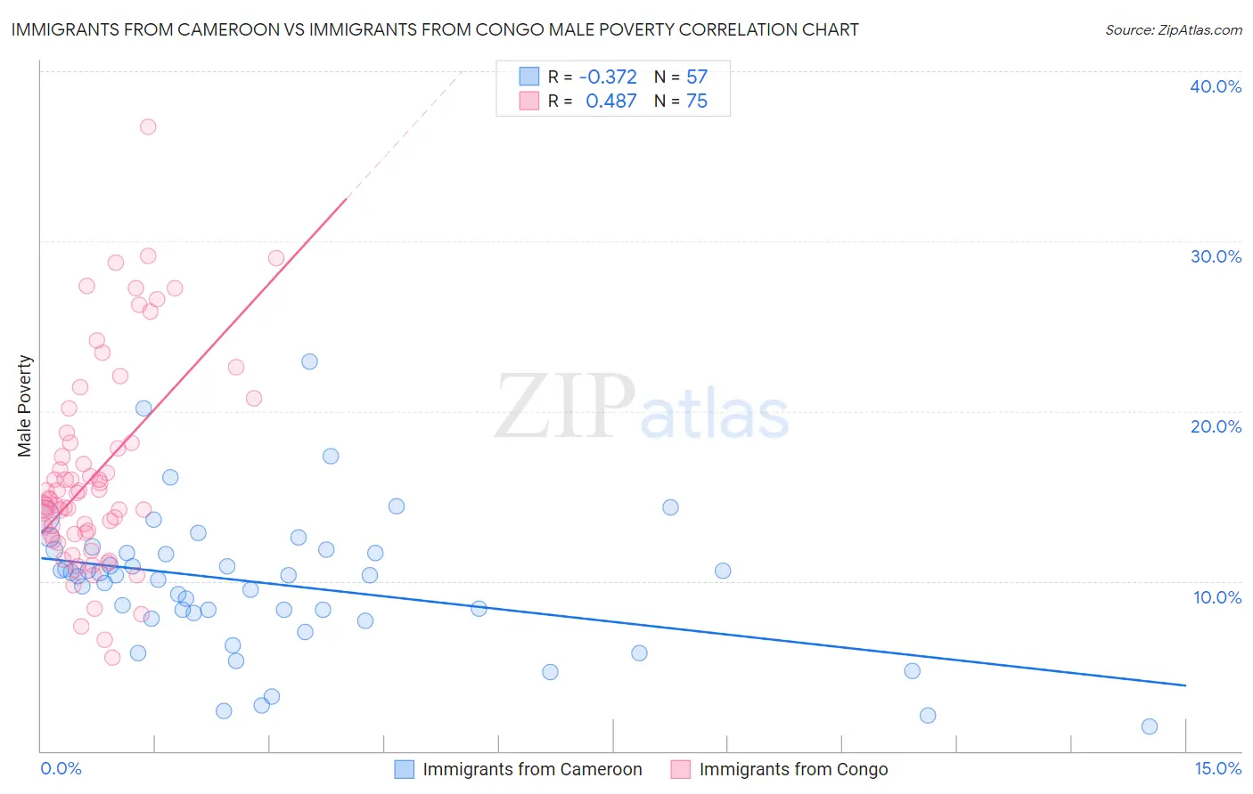 Immigrants from Cameroon vs Immigrants from Congo Male Poverty
