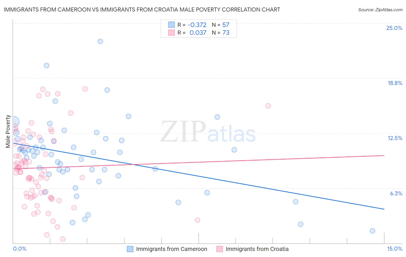 Immigrants from Cameroon vs Immigrants from Croatia Male Poverty