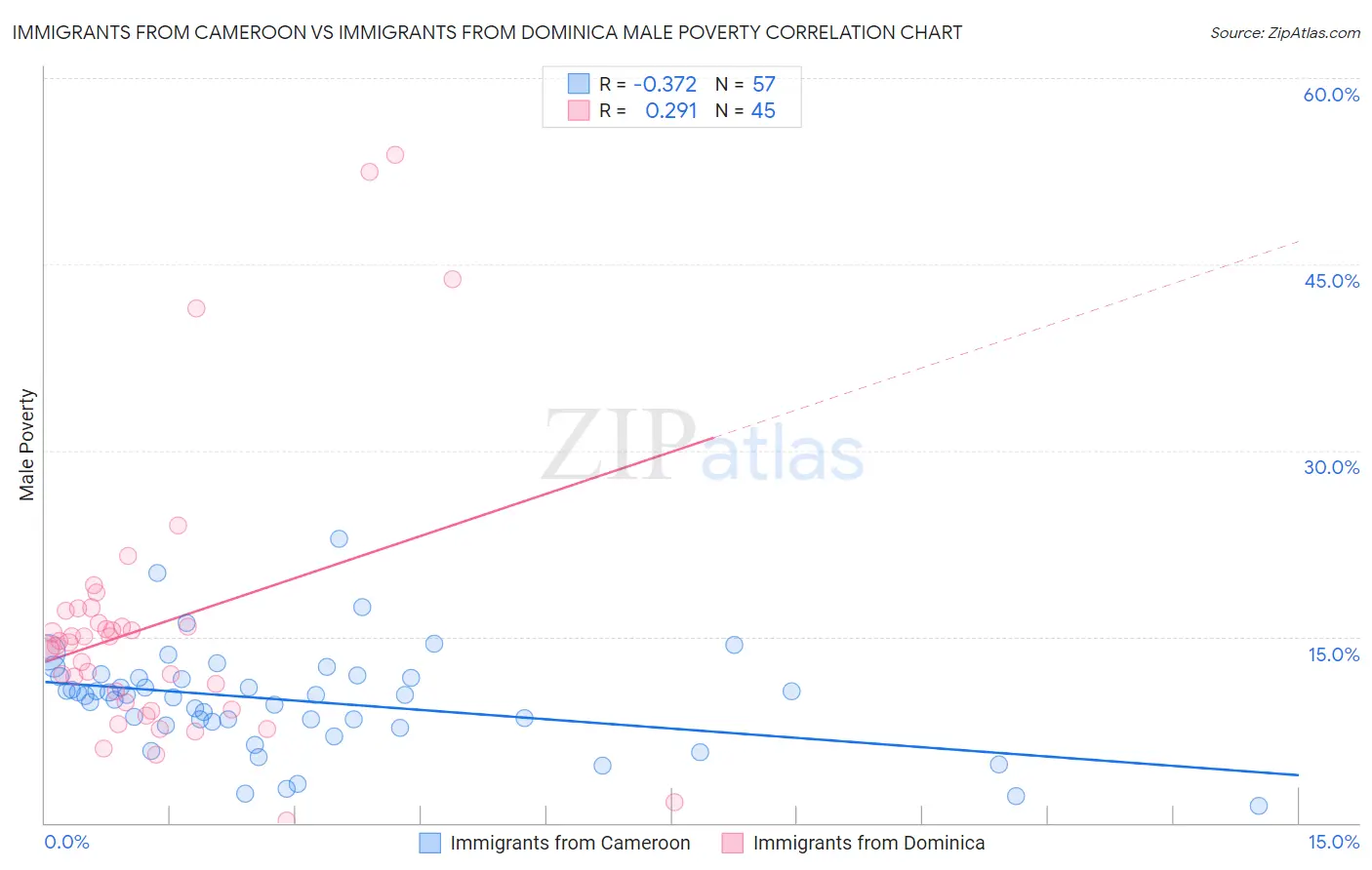 Immigrants from Cameroon vs Immigrants from Dominica Male Poverty