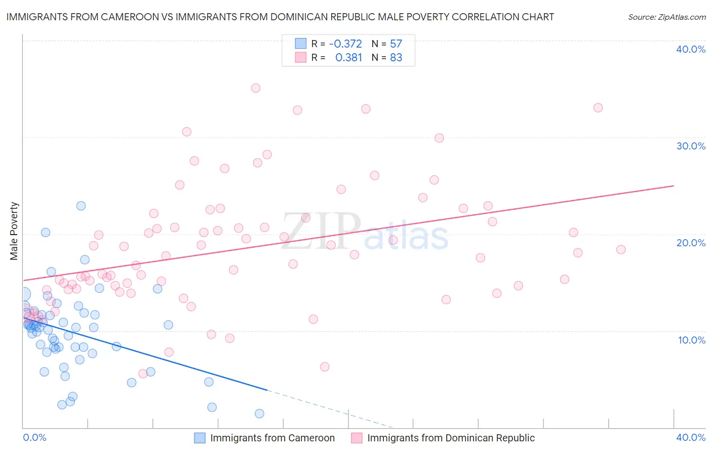 Immigrants from Cameroon vs Immigrants from Dominican Republic Male Poverty