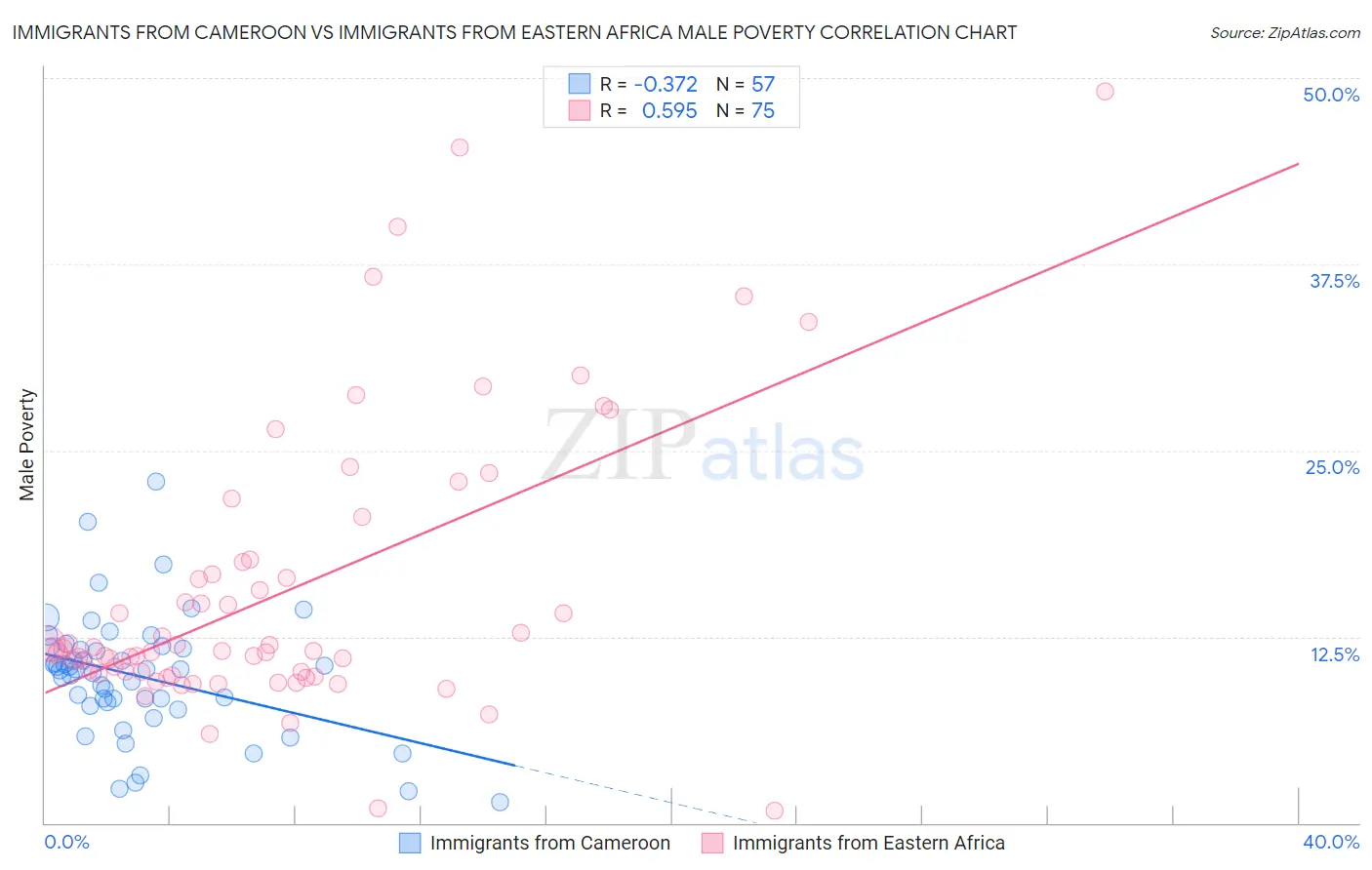 Immigrants from Cameroon vs Immigrants from Eastern Africa Male Poverty
