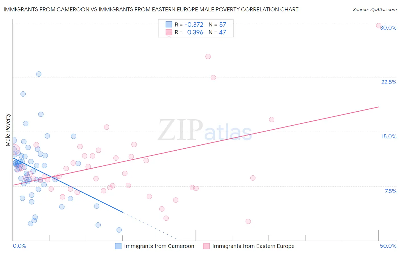 Immigrants from Cameroon vs Immigrants from Eastern Europe Male Poverty