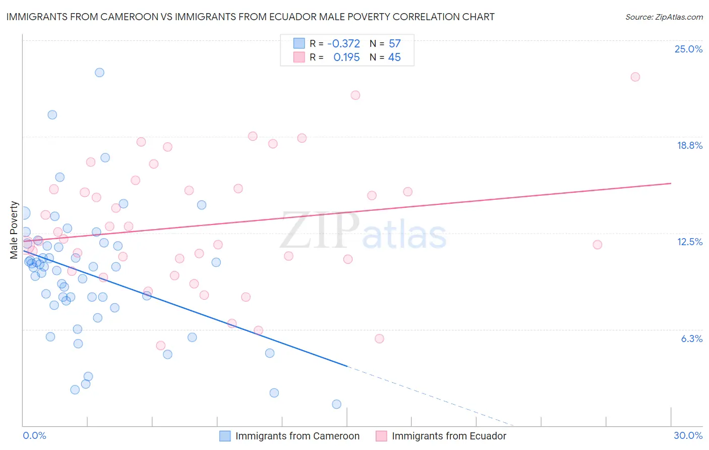 Immigrants from Cameroon vs Immigrants from Ecuador Male Poverty