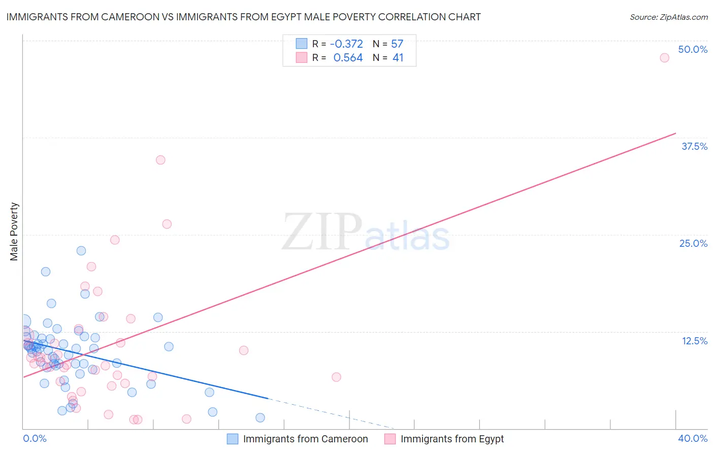 Immigrants from Cameroon vs Immigrants from Egypt Male Poverty