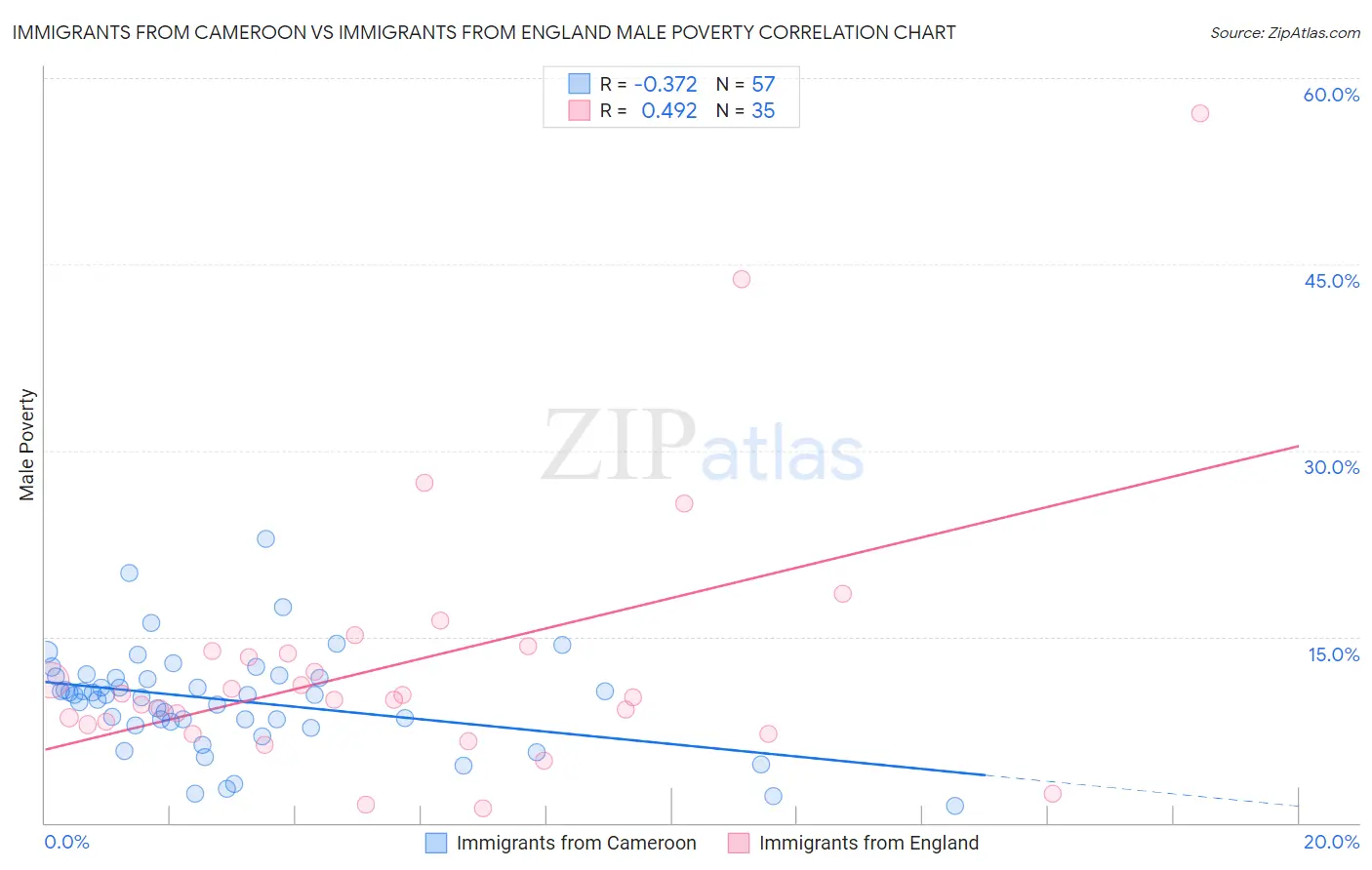 Immigrants from Cameroon vs Immigrants from England Male Poverty