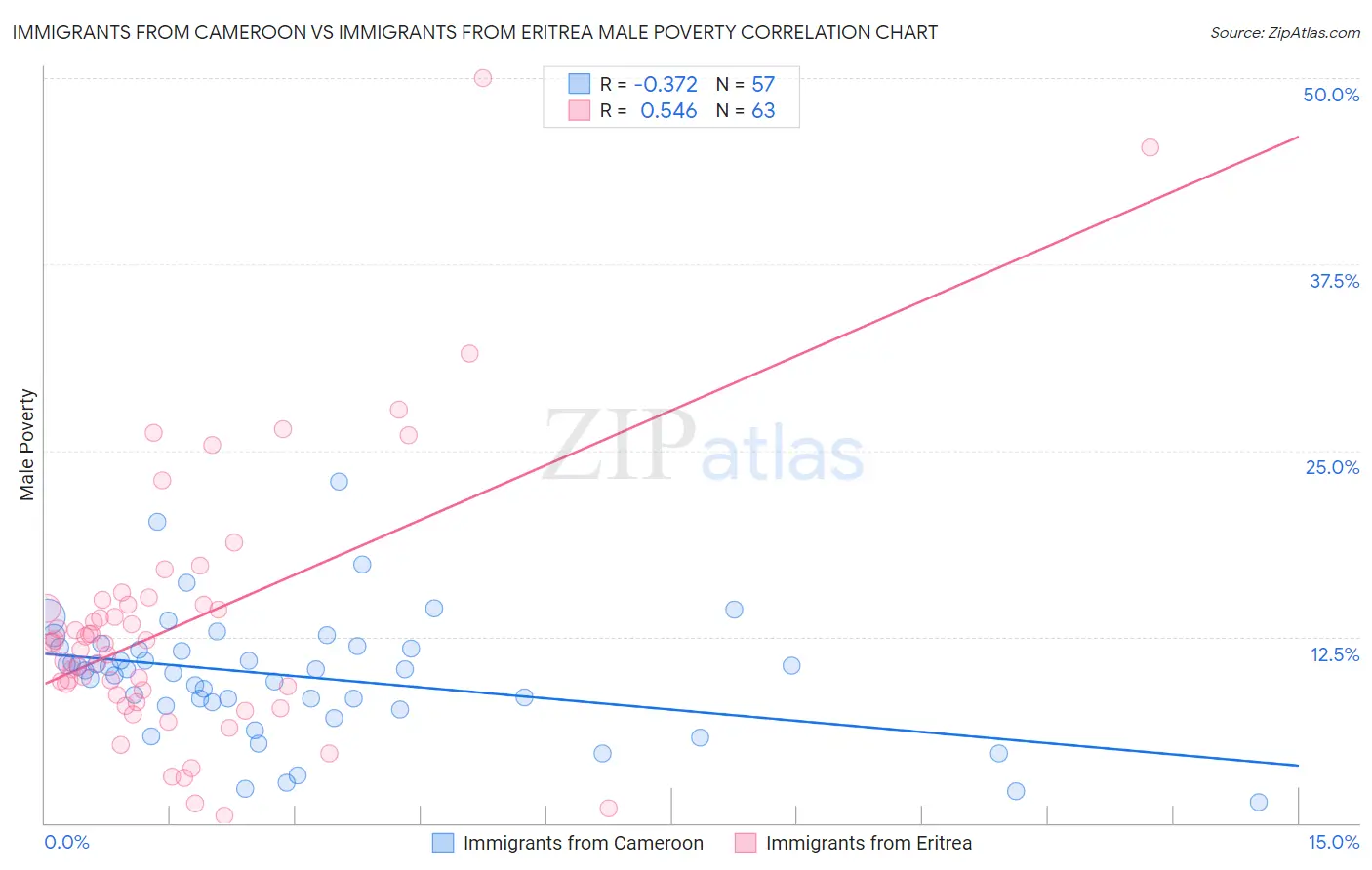 Immigrants from Cameroon vs Immigrants from Eritrea Male Poverty