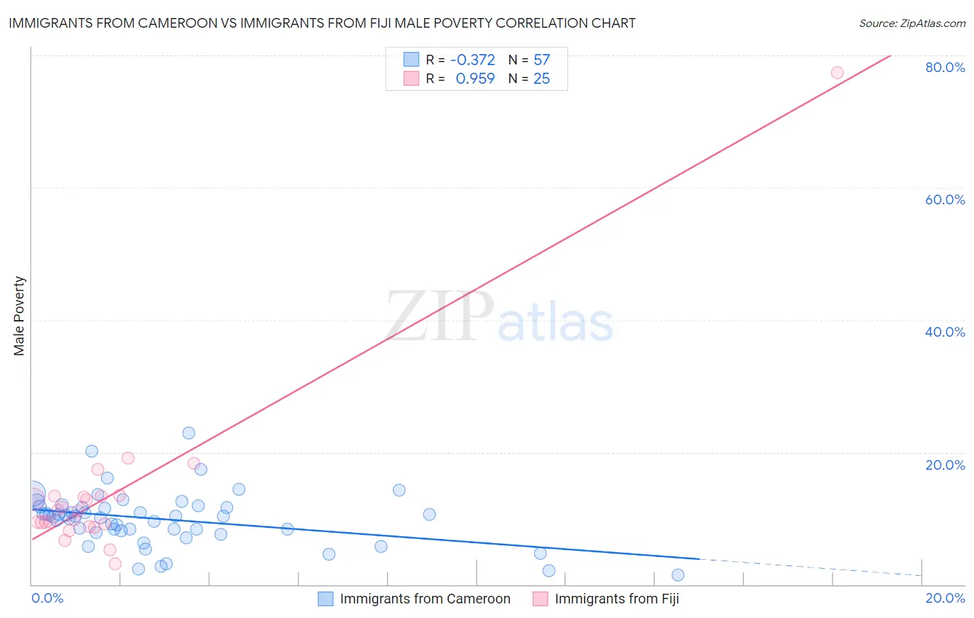 Immigrants from Cameroon vs Immigrants from Fiji Male Poverty
