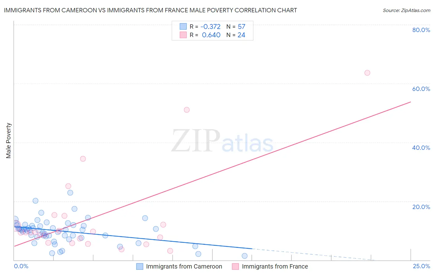 Immigrants from Cameroon vs Immigrants from France Male Poverty