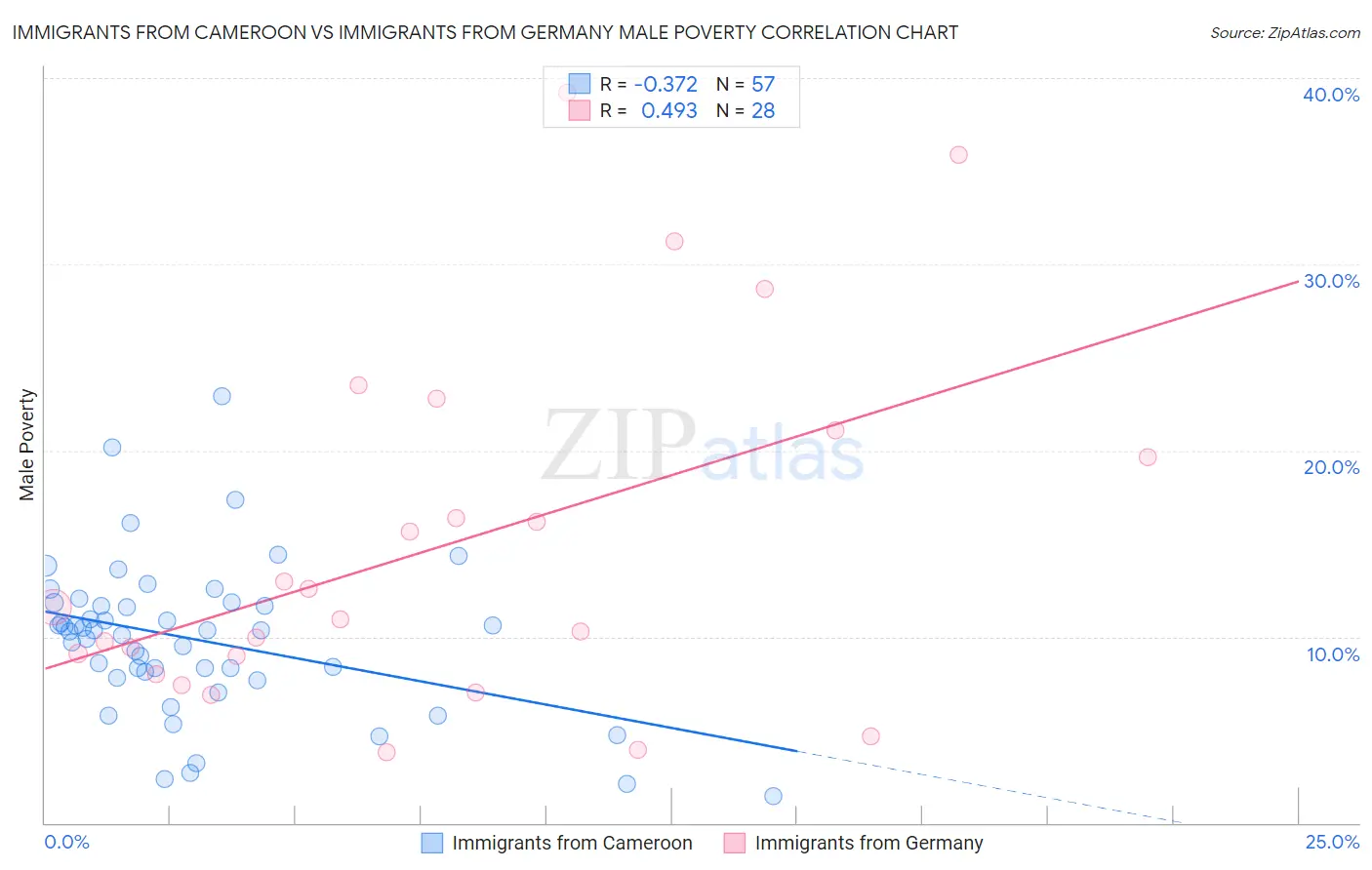 Immigrants from Cameroon vs Immigrants from Germany Male Poverty