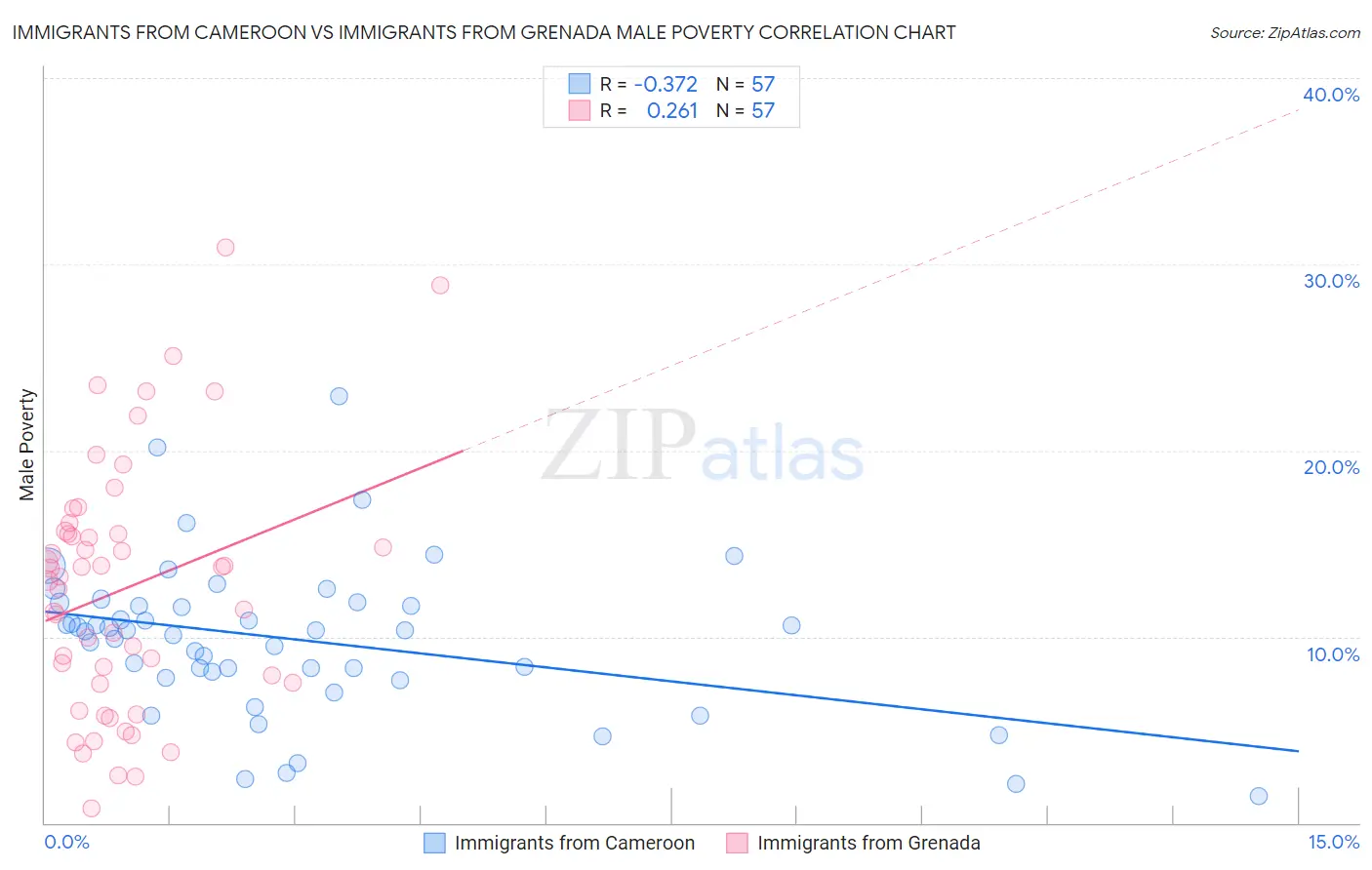 Immigrants from Cameroon vs Immigrants from Grenada Male Poverty
