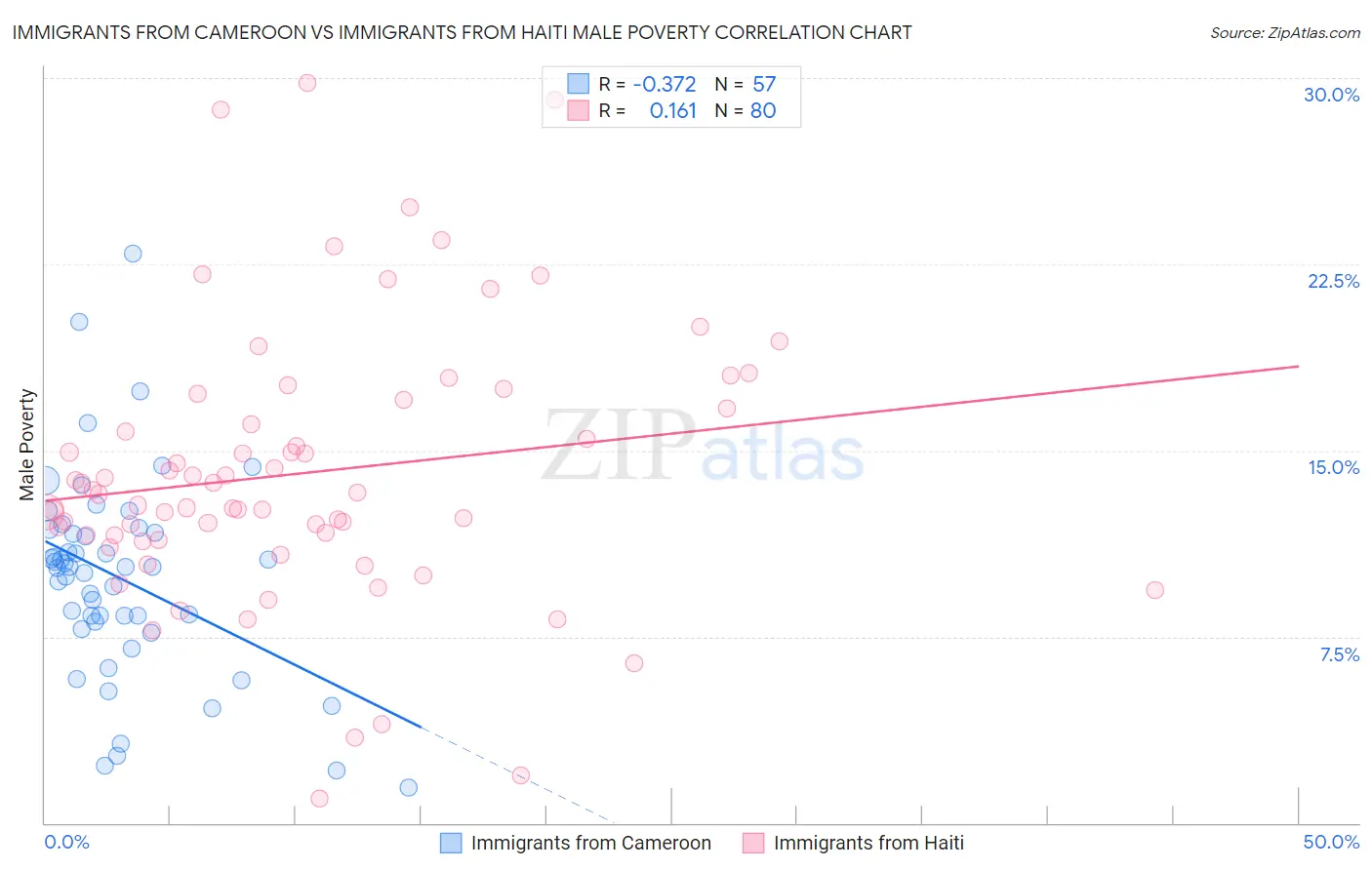 Immigrants from Cameroon vs Immigrants from Haiti Male Poverty