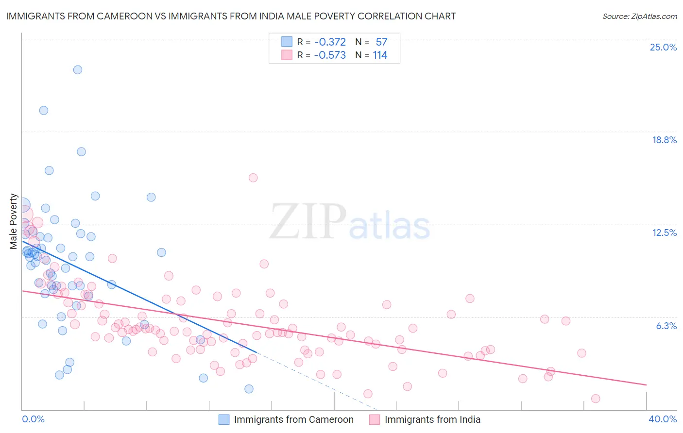 Immigrants from Cameroon vs Immigrants from India Male Poverty