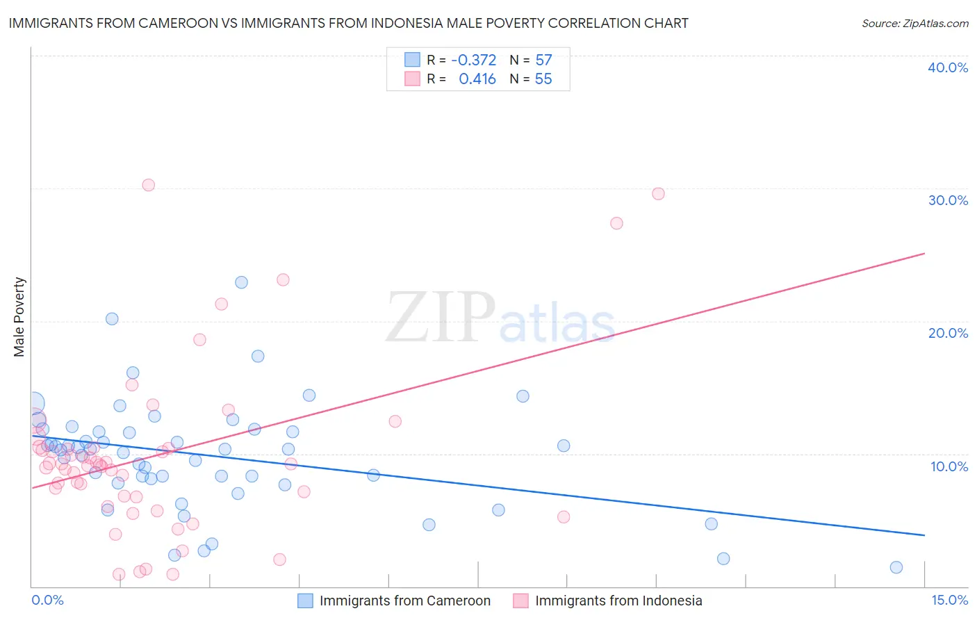Immigrants from Cameroon vs Immigrants from Indonesia Male Poverty