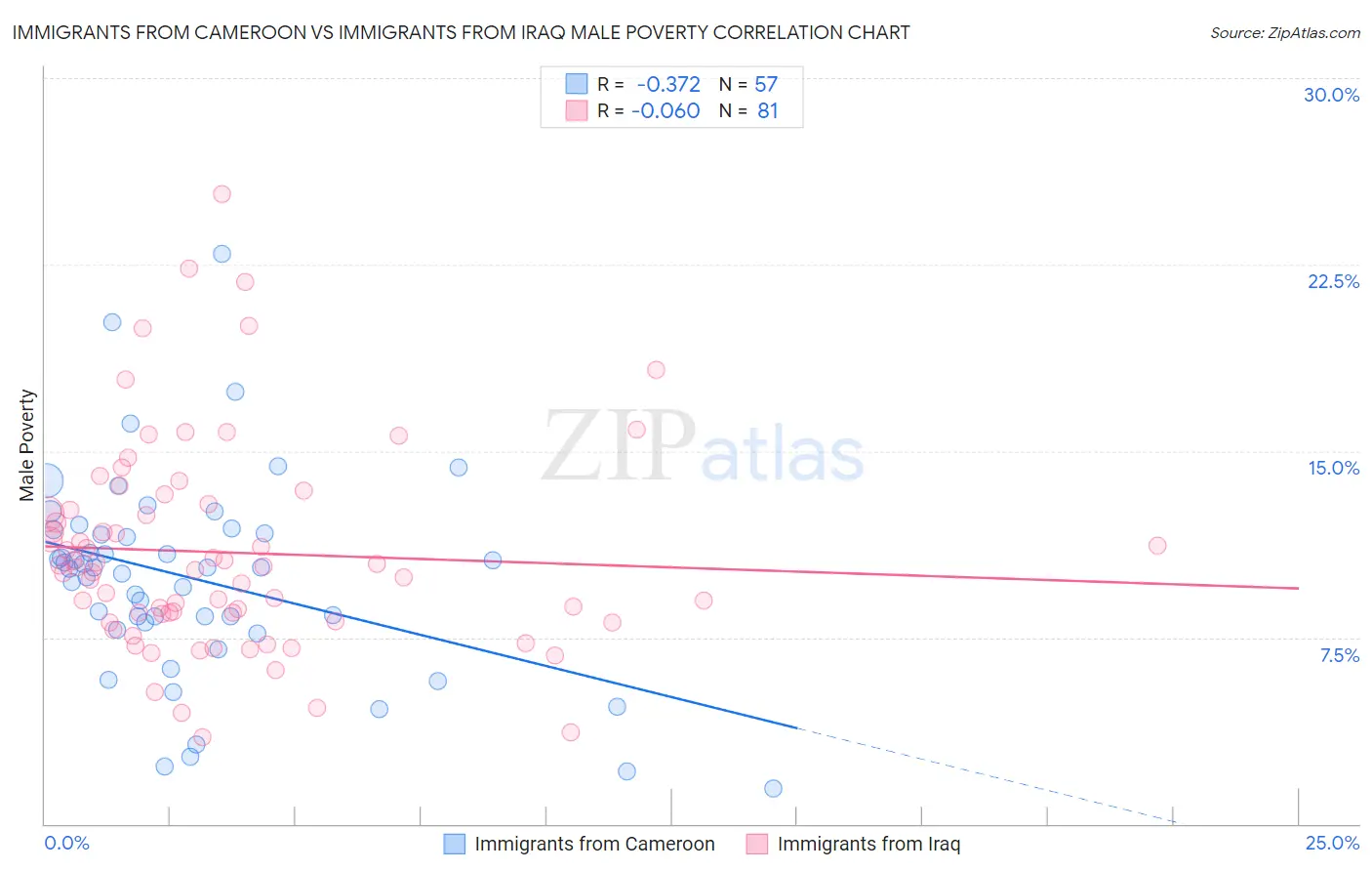 Immigrants from Cameroon vs Immigrants from Iraq Male Poverty
