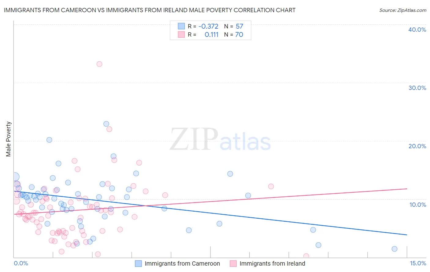 Immigrants from Cameroon vs Immigrants from Ireland Male Poverty