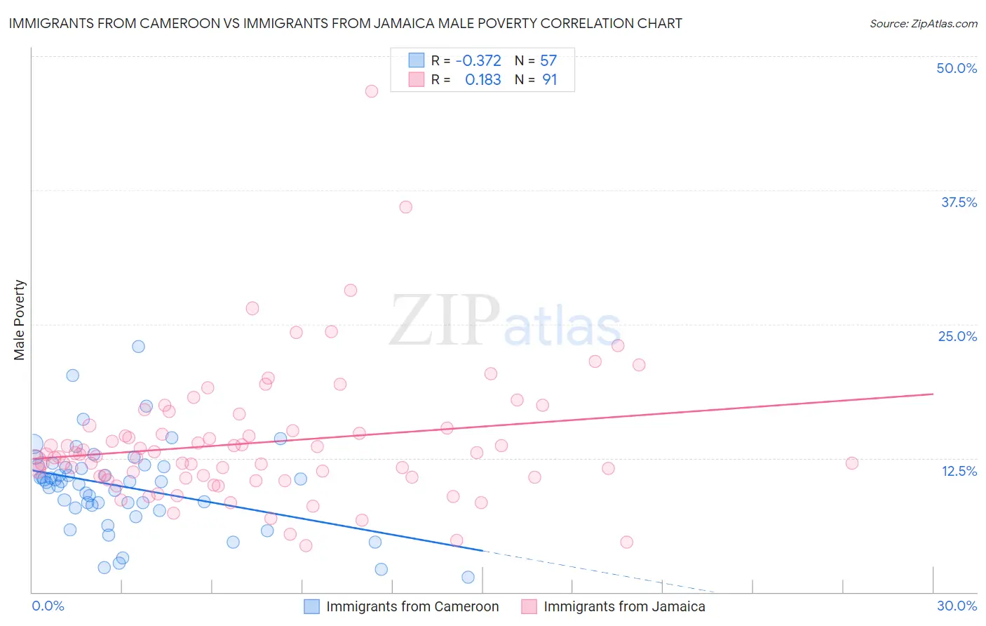 Immigrants from Cameroon vs Immigrants from Jamaica Male Poverty