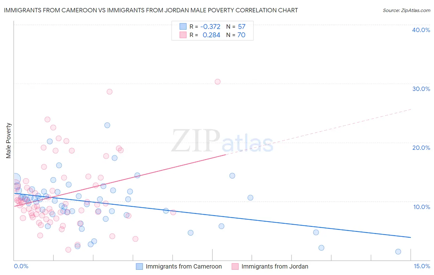 Immigrants from Cameroon vs Immigrants from Jordan Male Poverty