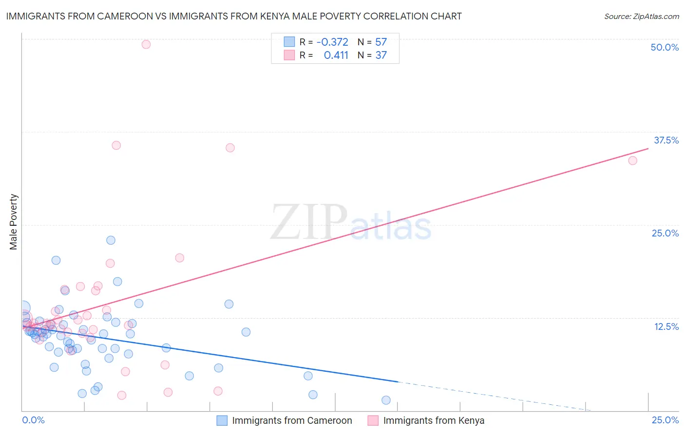 Immigrants from Cameroon vs Immigrants from Kenya Male Poverty