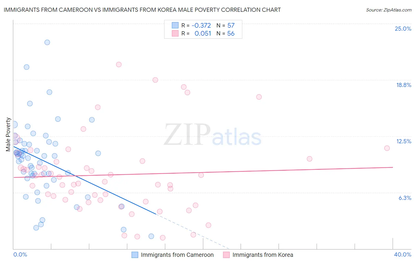 Immigrants from Cameroon vs Immigrants from Korea Male Poverty