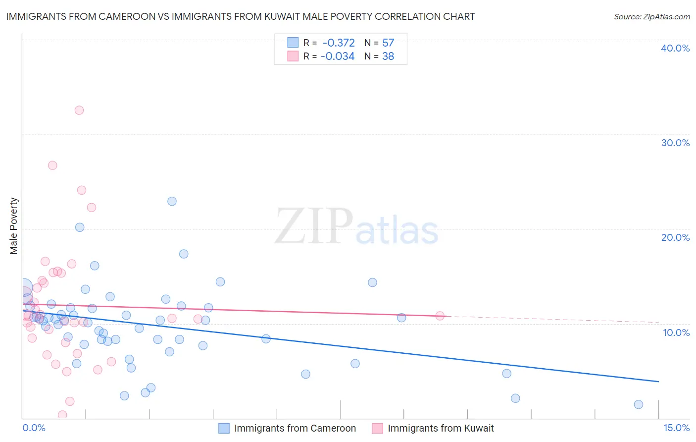 Immigrants from Cameroon vs Immigrants from Kuwait Male Poverty