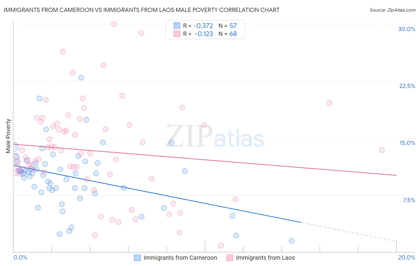 Immigrants from Cameroon vs Immigrants from Laos Male Poverty
