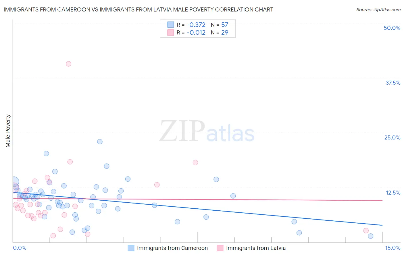 Immigrants from Cameroon vs Immigrants from Latvia Male Poverty