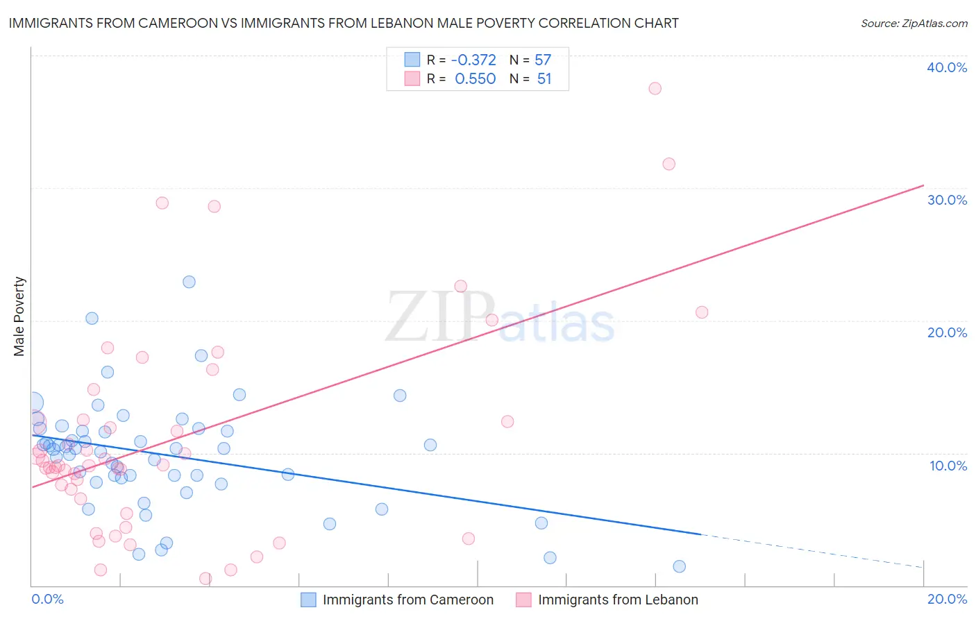 Immigrants from Cameroon vs Immigrants from Lebanon Male Poverty
