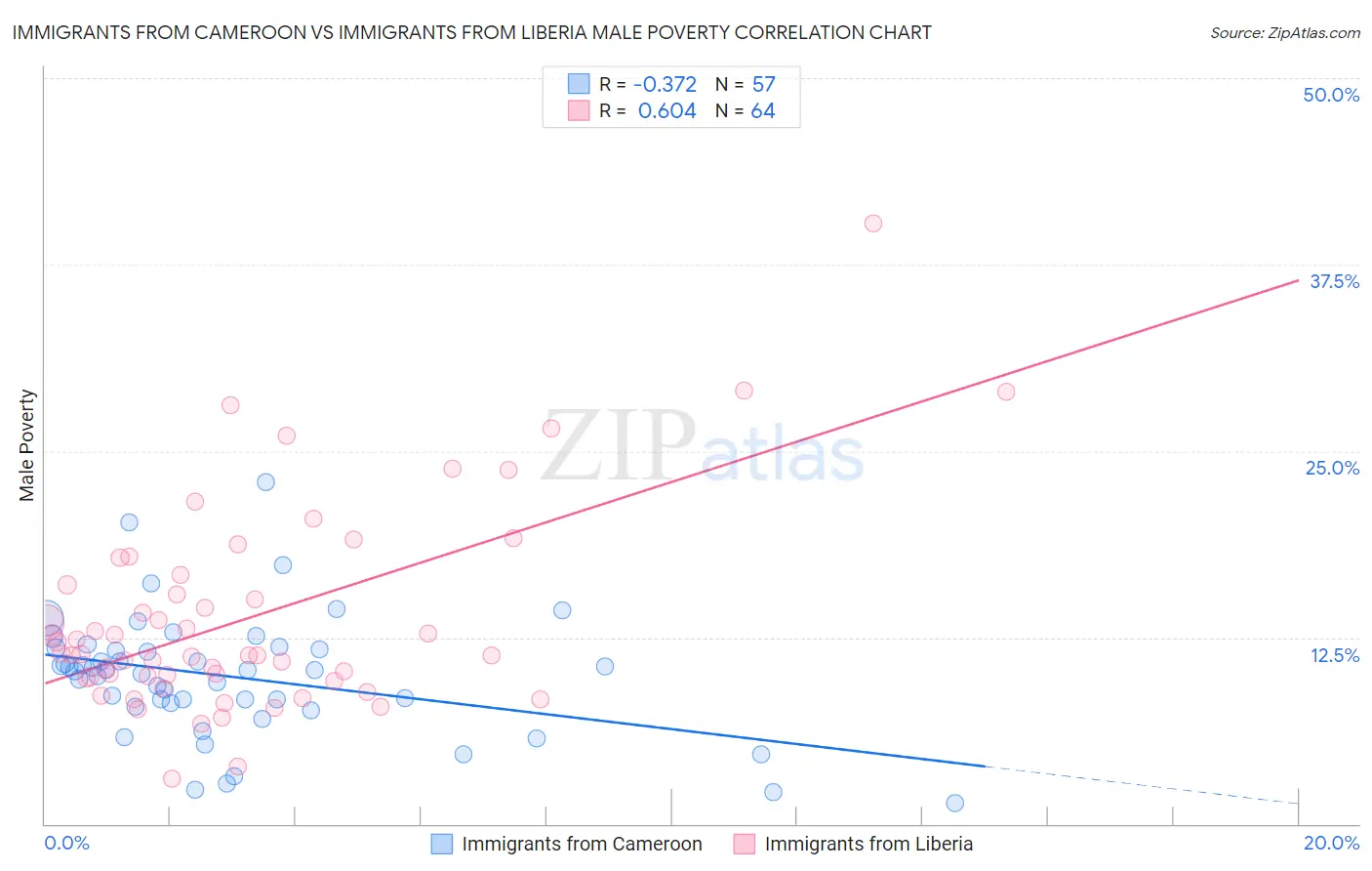 Immigrants from Cameroon vs Immigrants from Liberia Male Poverty
