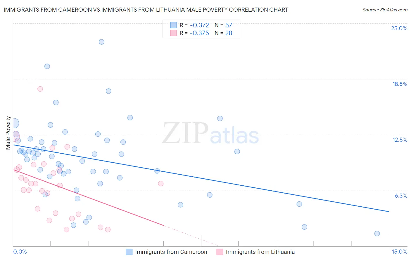 Immigrants from Cameroon vs Immigrants from Lithuania Male Poverty