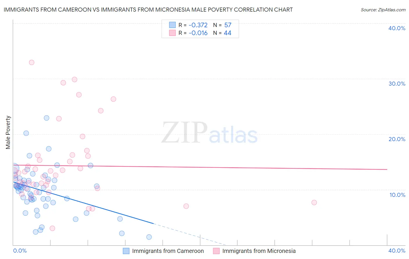 Immigrants from Cameroon vs Immigrants from Micronesia Male Poverty