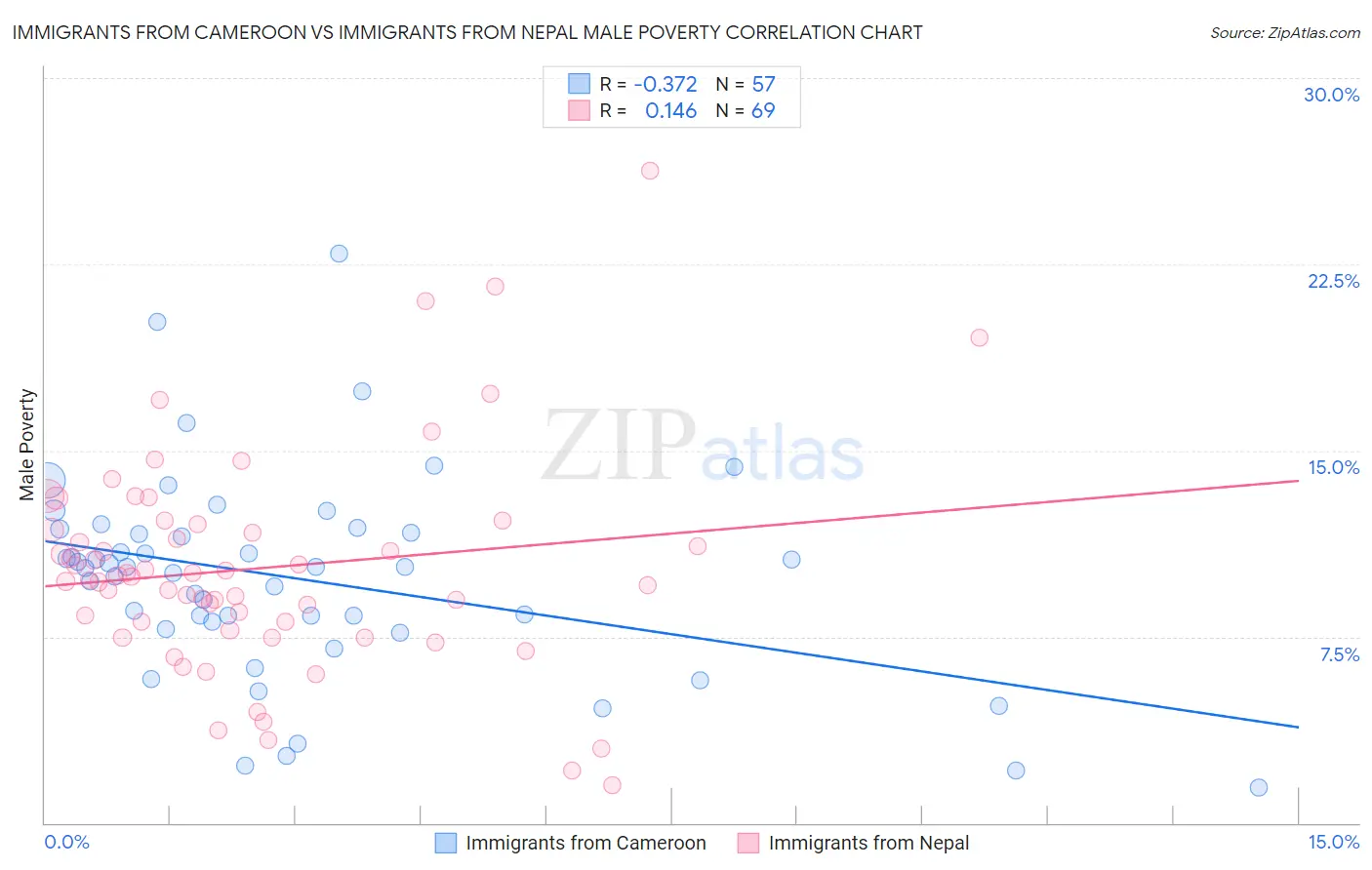 Immigrants from Cameroon vs Immigrants from Nepal Male Poverty